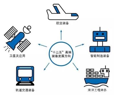 高端裝備制造中的關(guān)鍵行業(yè)與智能制造裝備